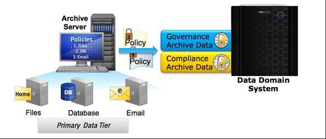 administrator are valid to maintain the integrity of the archive data.