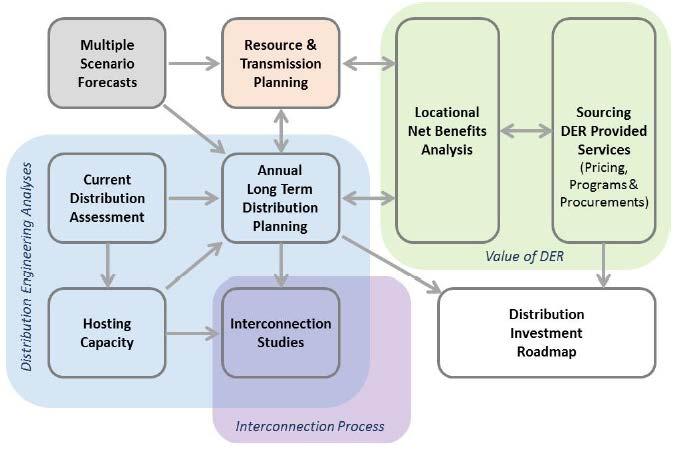 Next Steps Distribution Planning Part of Process Utilize Results Continued Improvements Tool Modeling Process improvements Mapping