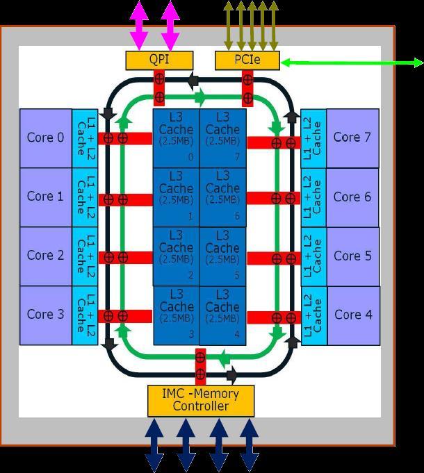 Control Level Parallelism III Sandy Bridge Multi-Core CPU (Intel Xeon E5-2600) 2 QPI Links 8.