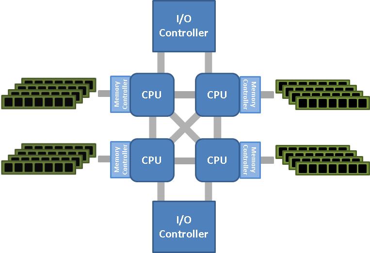 Control Level Parallelism IV Multi-Socket CPUs Sandy Bridge QPI Memory access Latency [ns] Bandwidth [GB/s] local 60 51.