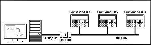 Software Manuals 228 contains a "node address" of the terminal. All terminals on the RS485 bus receive the command but only the one with a matching node address will respond to the command.