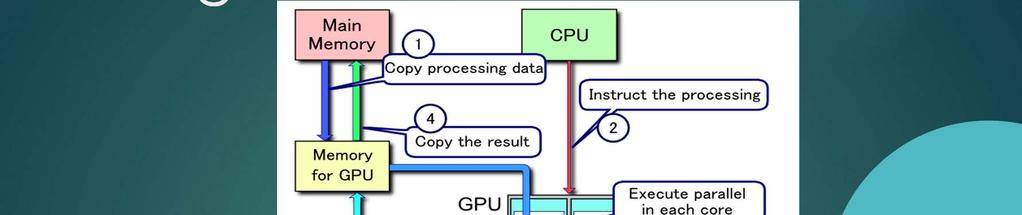 Processing Flow Copy data from main memory