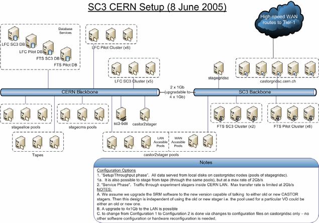 Service Challenge 3 20 Itanium nodes: June 2005 openlab Workshop 7 64-bit porting