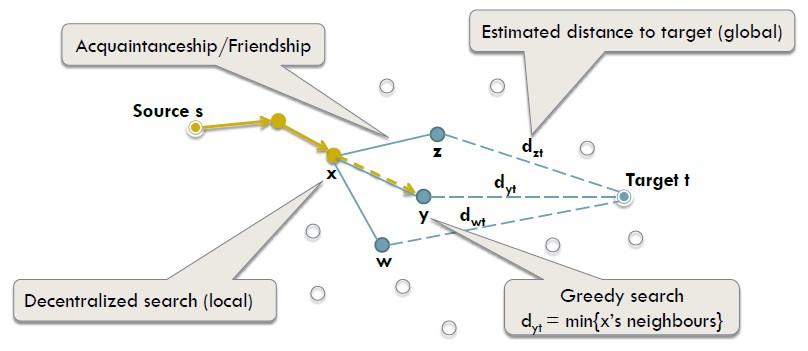 SMALL WORLD NETWORKS Goal of the research of Milgram: Structural: how far are two person chosen at random? distance is defined as knowledge chain A knows b, B knows C, C knows D,.