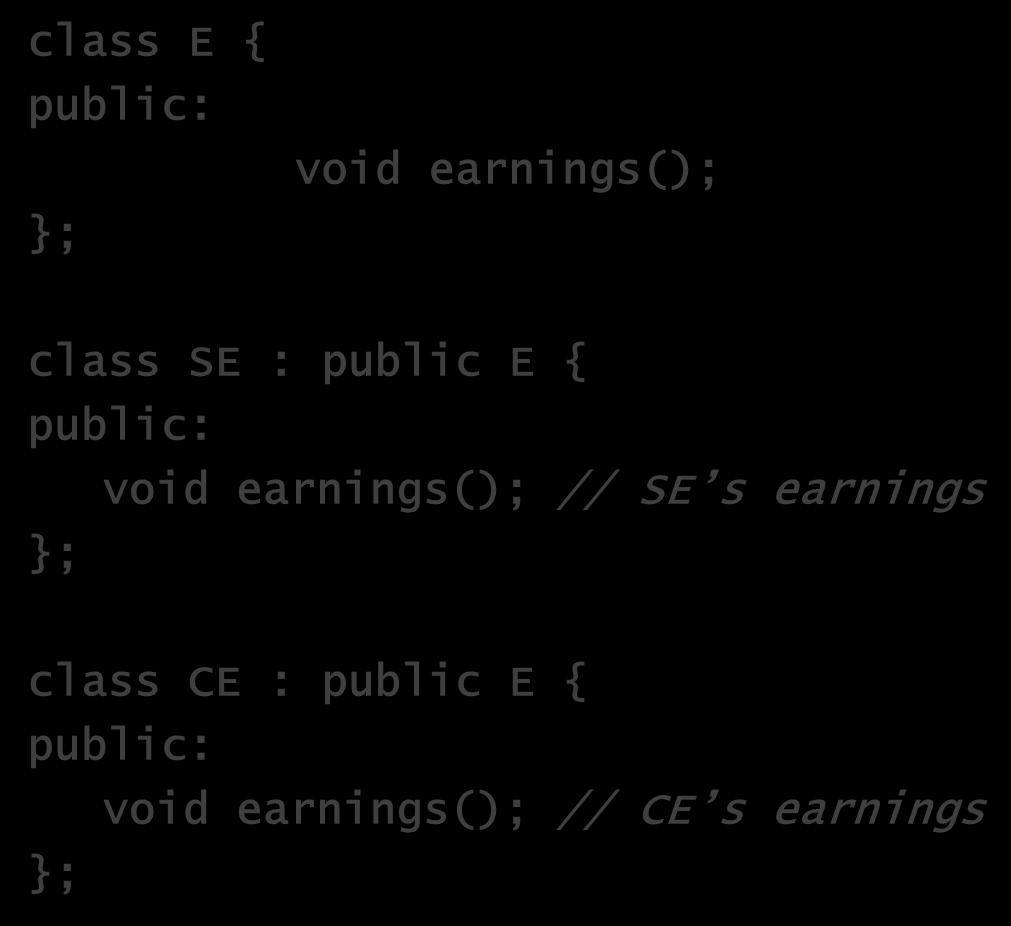 Polymorphism class E { public: }; virtual void earnings(); class HE : public E { public: void earnings(); // HE s earnings }; class SE : public E { public: void earnings(); // SE s earnings }; class