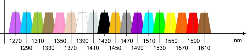 CDWM and Standard/Legacy Wavelengths Standard 1310nm or 1550nm have wider tolerances and utilize more of the spectrum than CWDM wavelengths Standard wavelengths can be used in conjunction with the