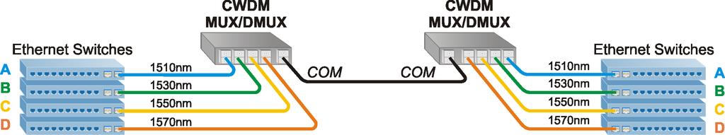 Types of CWDM Multiplexers: OADM Multiplexers are used at