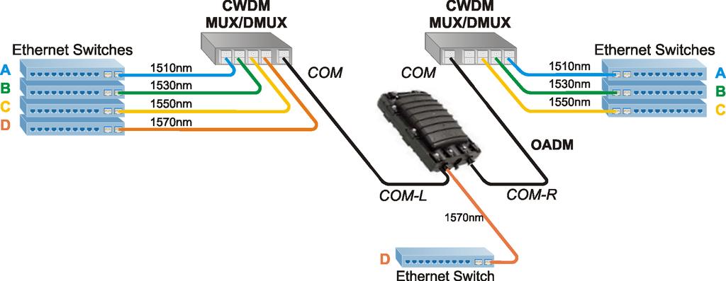 Types of CWDM Multiplexers: OADM Multiplexers are used at each end of a CWDM Common Line to MUX and DMUX wavelengths Optical