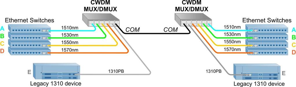 MUX/DMUX Application Example 4-Channel Point-to-Point MUX/DMUX with 1310 Pass Band Four new data channels added to