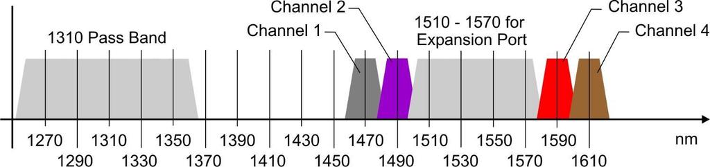 Channel 3 1590nm 1310 Pass Band Port Channel 2