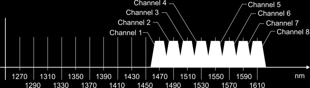 Channel 6 1610nm Channel 7 1610nm