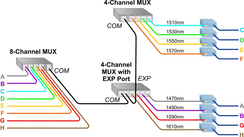 Application Example 8-Channel MUX and Two 4-Channel Drops using an