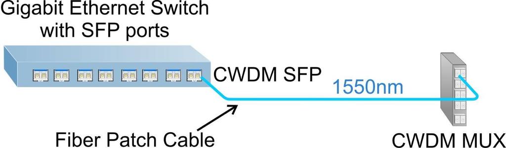 CWDM Wavelength Conversion How to Connect Legacy Equipment to CWDM networks CWDM SFPs