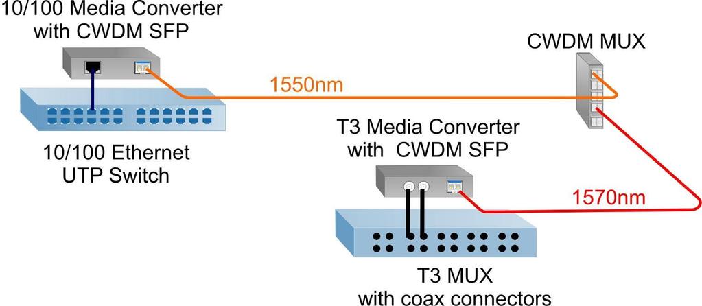 CWDM Wavelength Conversion How to Connect Legacy Equipment to CWDM networks