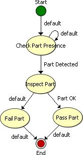 NI Vision Builder for Automated Inspection Tutorial The state diagram should now resemble the state diagram shown in Figure 6-6.