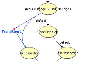 Chapter 7 Looping and Variables 13. Click the Fail Inspection state to create a transition between the Acquire Image & Find Pin Edges state and the Fail Inspection state, as shown in Figure 7-4.