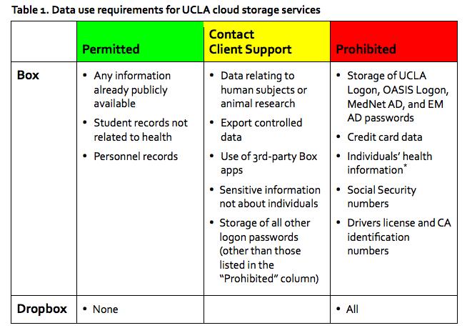 UCLA Allowable Data Use- Cloud