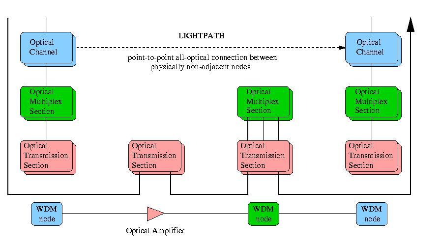 Optical Sub-Layers Optical layer: lambda multiplexing, switching, routing, and