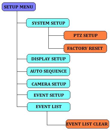 5. Setup Menu Operation The system provides a built-in GUI setup screen.