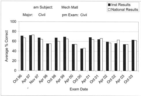 While the evaluation of a specific exam administration can lead to short-term conclusions, assessment is better performed by utilizing longitudinal data over several exam offerings.