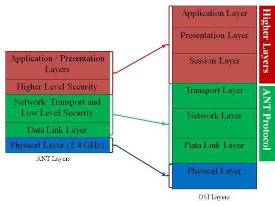 Networks with low bandwidth (LR- WPAN). ANT+ adds network management layers which enables interoperability, defines data structure, provides definition of node profile and manages network keys.