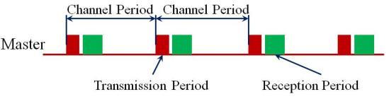 d- Channel type This parameter defines the type of transmission that will occur in the channel. It is coded on 8 bits and can define eight types of communication.
