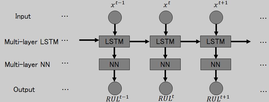 to be computationally impractical for modeling long-range dependencies [6]. Recurrent Neural Network (RNN) [7] can model time sequence data. Some work [8] applied RNN for RUL estimation.