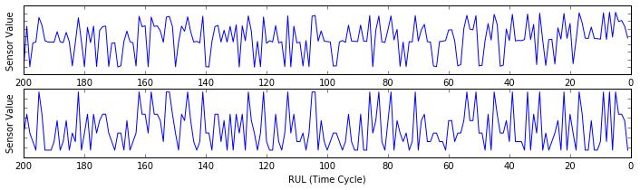 (a) Sample sensor data (200 time cycles, from RUL = 200 to RUL = 0) (b) 2nd layer LSTM feature (64 rows, 200 time cycles(columns), from RUL = 200 to RUL = 0) Fig.