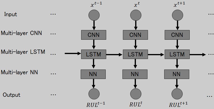 Fig. 9: Deep CNN+LSTM model for RUL estimation. end-of-life. In our future work we are planning to investigate temporal weighting within cost function. C. Extension to Fine-Grained High Frequency Sensor Data When the sensor data is fine-grained, it will cost a lot of computing resource for the model in Figure 1.
