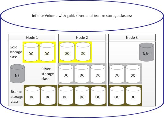 Introduction to Infinite Volumes 15 How Infinite Volumes use storage classes and data policies You can create an Infinite Volume with one or more storage classes and use a data policy with rules to