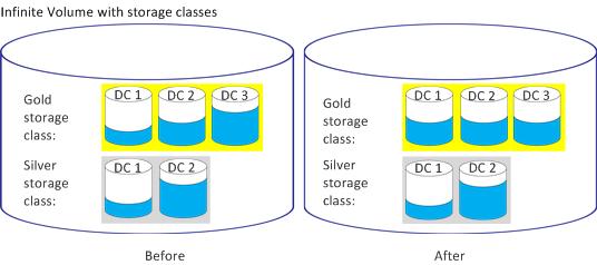 186 Infinite Volumes Management Guide A silver storage class that contains the following data constituents: Data constituent 1 with a used capacity of 30% Data constituent 2 with a used capacity of