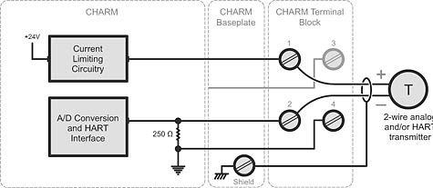 Analog Input 4-20 ma HART CHARM Specifications for AI 4-20 ma HART CHARM Sensor Types Nominal Signal Range (Span) Full Signal Range 4-20 ma with or without HART 0-20 ma Supports 2-wire and 4-wire