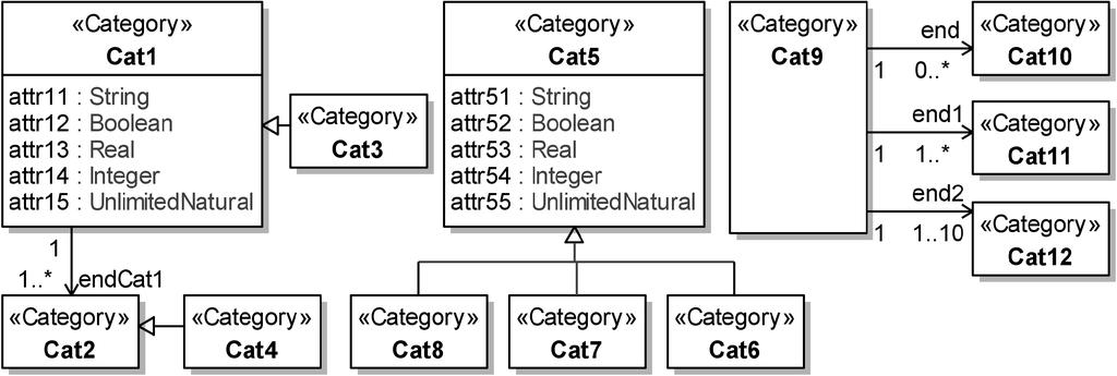 Fig. 7. Model 1 used to test U-OWL Model Classes Attributes Gen-Specs Associations Objects Slots Links Model 1 12 10 5 4 0 0 0 Model 2 7 3 3 3 0 0 0 Model 3 2 10 0 2 4 20 4 Table 1.