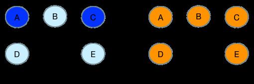 Figure 6: with each other. For graph (a) we see that it is possible to have and share one table and, and E share another table, while for (b) we see that this is impossible.