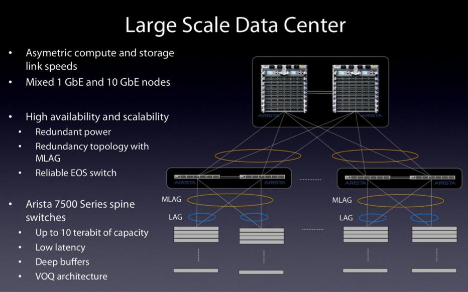 Figure 1b: Large scale, Asymmetric data center design Low Latency, High Performance Compute (HPC) Clusters: Modern applications, using real time market data feeds for high frequency trading in