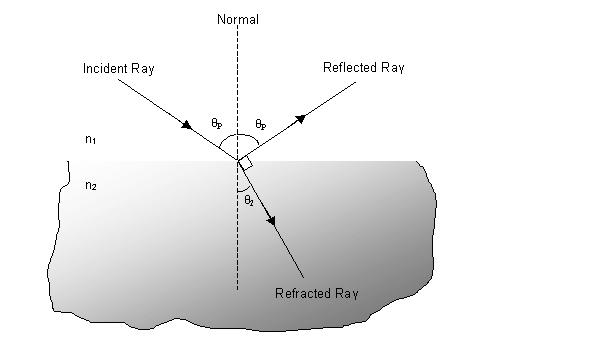 According to Snell's Law, n 1 sin θ 1 = n 2 sinθ 2 (1) where n is the index of refraction of the medium and θ is the angle of the ray from the normal.