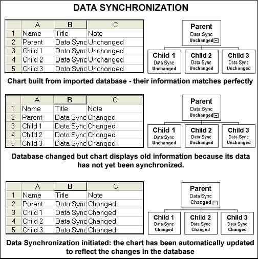 CHAPTER 2: CHART CREATION Setting up a chart to use Data Synchronization: Note: OrgChart has the ability to import many different types of database.