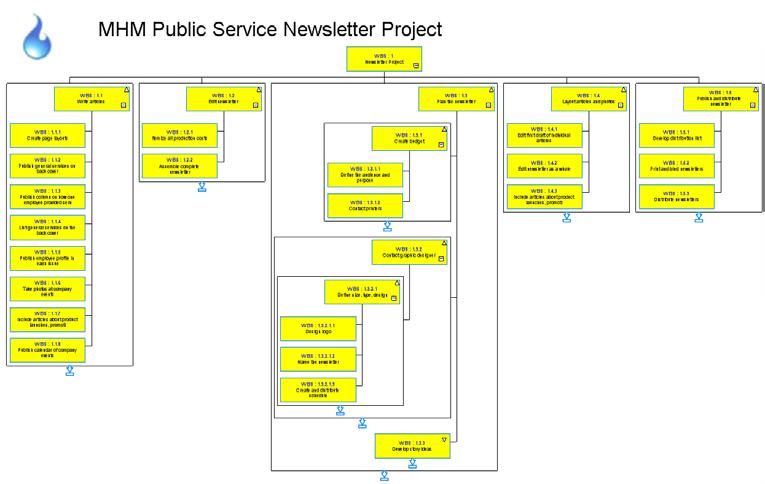 The MS Project chart in this example contains more activities, which also can be seen in the WBS view in OrgChart.