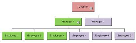 Co-Managers Group Two boxes can be joined to form a manager group.
