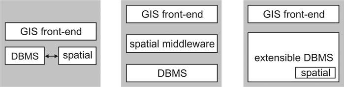 6.7. Standardisation initiatives management for administrative data in a (relational) DBMS and 2) data management for spatial data in a GIS.