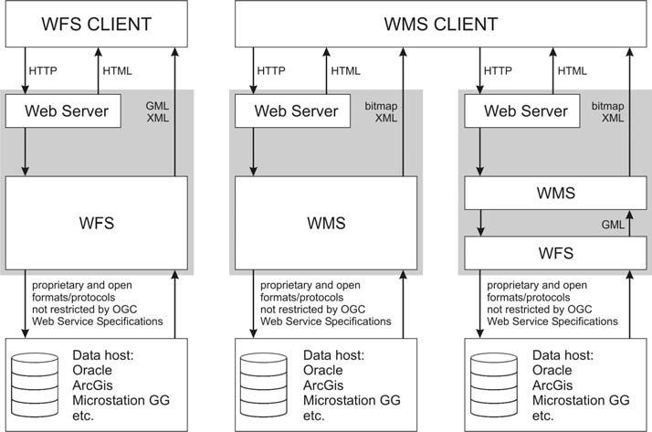 Chapter 6. Theory of spatial data modelling Figure 6.5: System architecture for disseminating geo-information using Web Map and Web Feature Services.