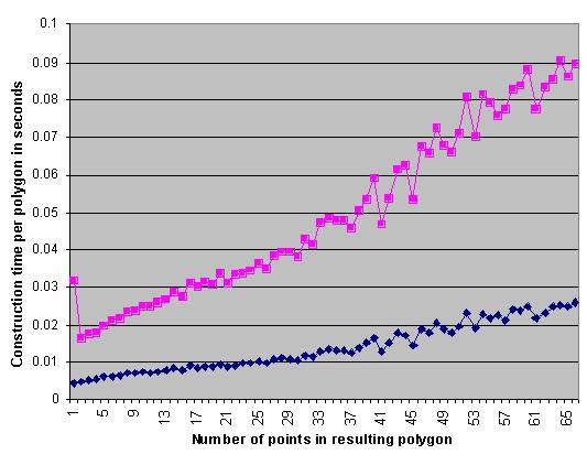 7.2. Topological structure in DBMSs Figure 7.6: Construction time per polygon for different number of points in the resulting polygon.