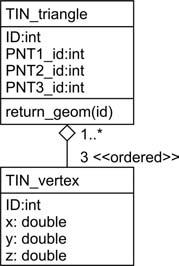 9.3. Integrated TINs of point heights and parcels Figure 9.4: UML class diagram of TIN data structure.