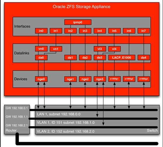 Figure 4. Network configuration options for Oracle ZFS Storage Appliance The available network ports are shown in the devices layer of the network stack.