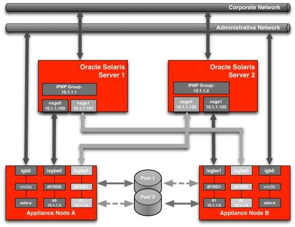 Figure 18. Direct 10 GbE connections Figure 18 shows two servers, each using storage from a pool dedicated to a specific server.