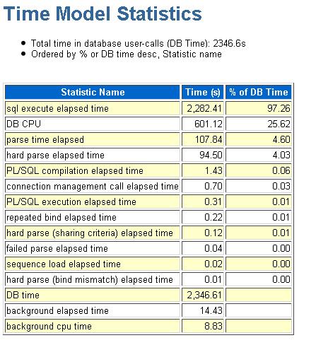 DB Time in AWR Report Time Model measures and accumulates DB Time through session