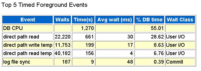 DB Time in AWR Report If you tune by Wait Events you are tuning by DB Time Top 5