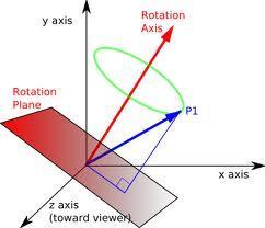 Conclusion: An 3D orientation ma be described b four parameters: angle and unit ais n=(n,n,n ).