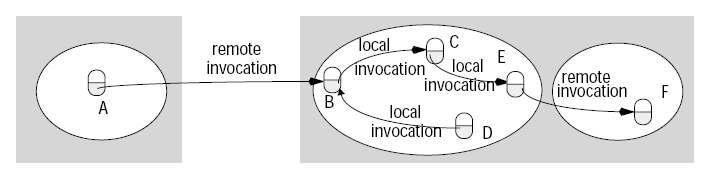 Remote Method Invocation In an object-oriented language (usually Java) A way to call a method on