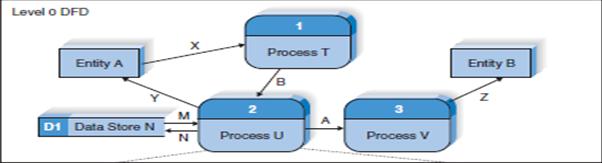 DATA FLOW DIAGRAMS Using Data Flow Diagrams to Define Business Processes Level 0 Diagram or level 0 DFD. The level 0 diagram shows all the processes at the first level of numbering (i.e., processes numbered 1 through 3), the data stores, external entities, and data flows among them.